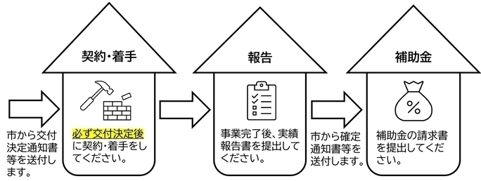 主な手続きの流れ