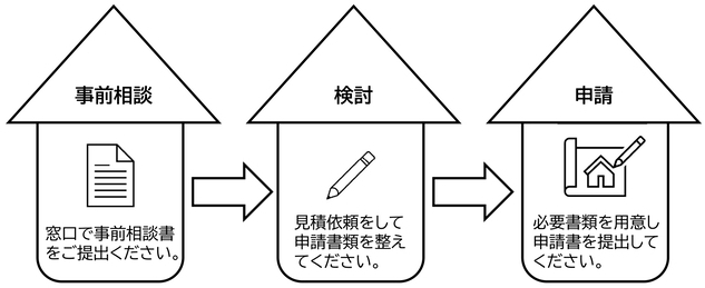 主な手続きの流れ