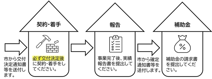 主な手続きの流れ