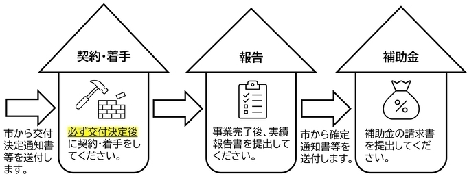 主な診断の流れ