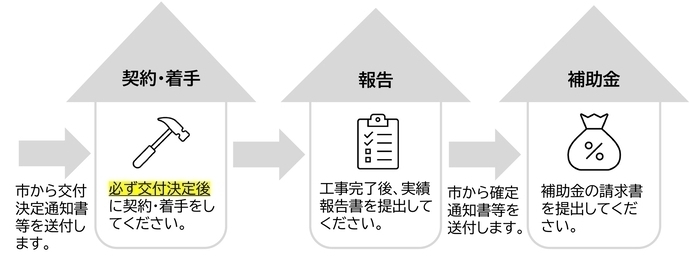 主な申請手続きの流れ