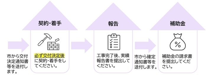 主な申請手続きの流れ